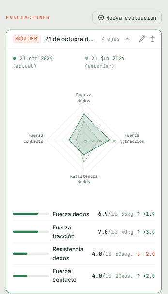 Conoce a tus escaladores como nunca